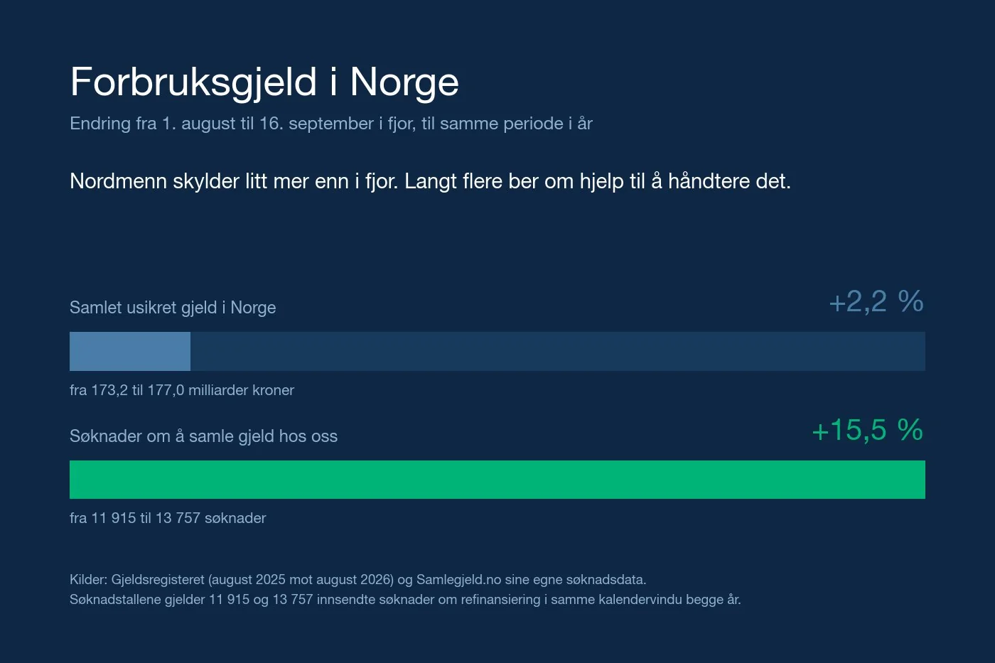 Søylediagram: samlet usikret gjeld i Norge steg 2,2 prosent, mens søknadene om å samle
gjeld steg 15,5 prosent