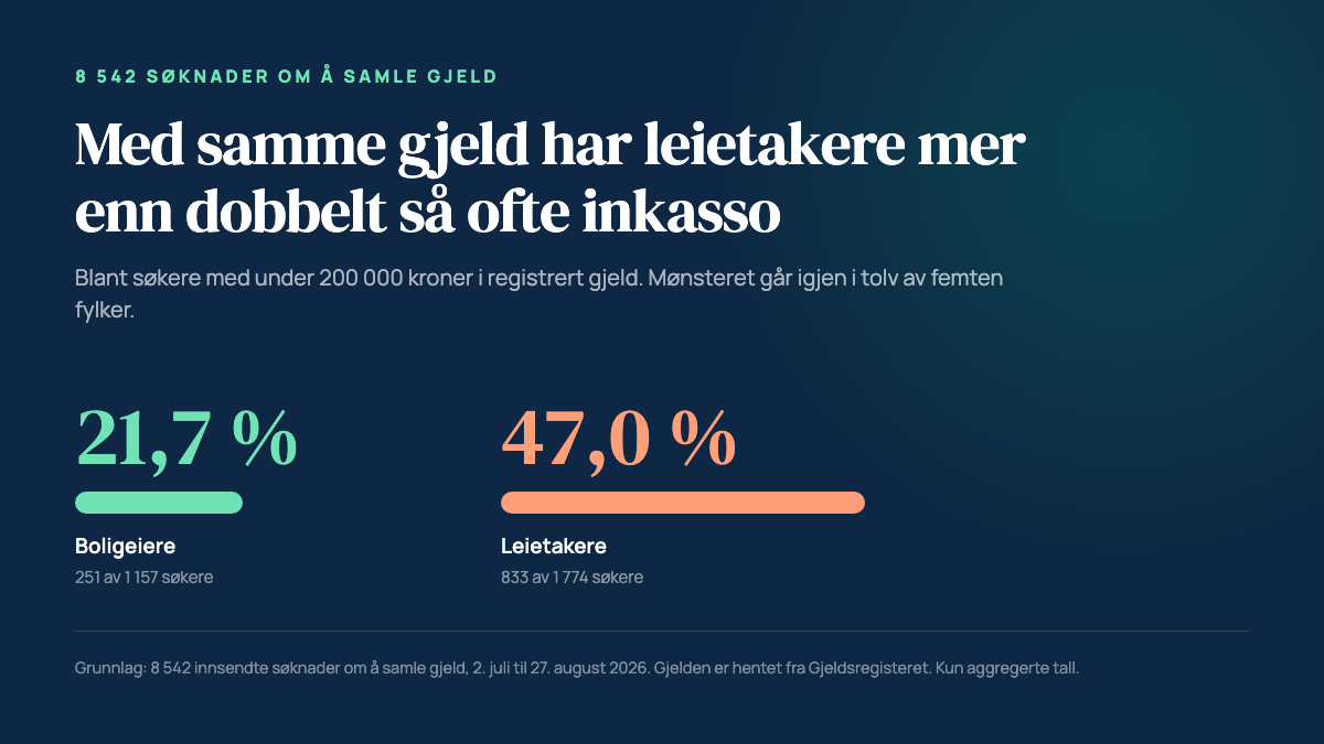 Andel med inkasso blant boligeiere og leietakere som søker om å samle gjeld: 21,7 mot 47,0 prosent