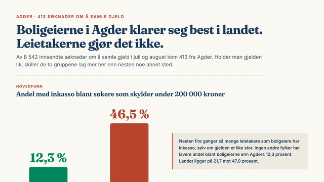 Grafikk fra Samlegjeld.no om inkasso blant boligeiere og leietakere i Agder