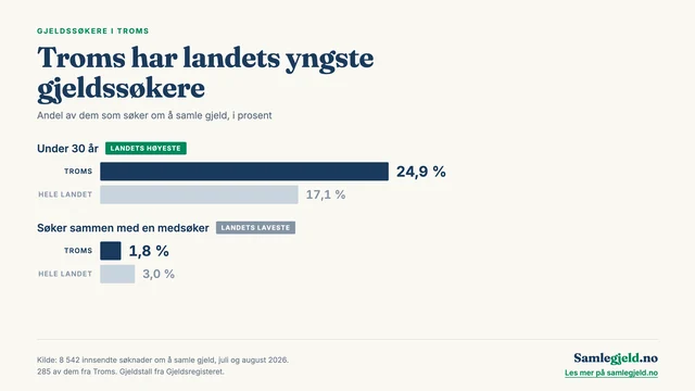 Grafikk fra Samlegjeld.no om aldersfordelingen blant gjeldss&oslash;kere i Troms